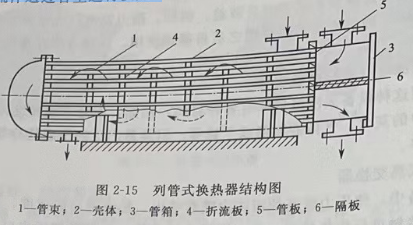 列管式换热器